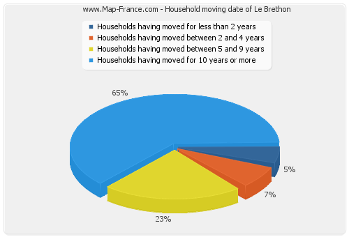 Household moving date of Le Brethon